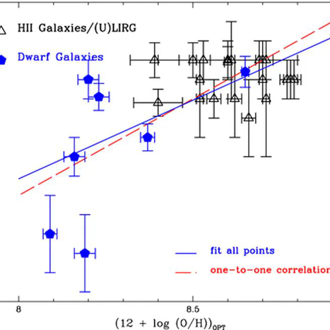 SOFIA Observations of Far-IR Fine-structure Lines in Galaxies to Measure Metallicity