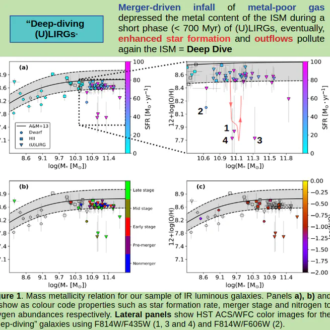A departure from the mass-metallicity relation in merging galaxies due to an infall of metal-poor gas